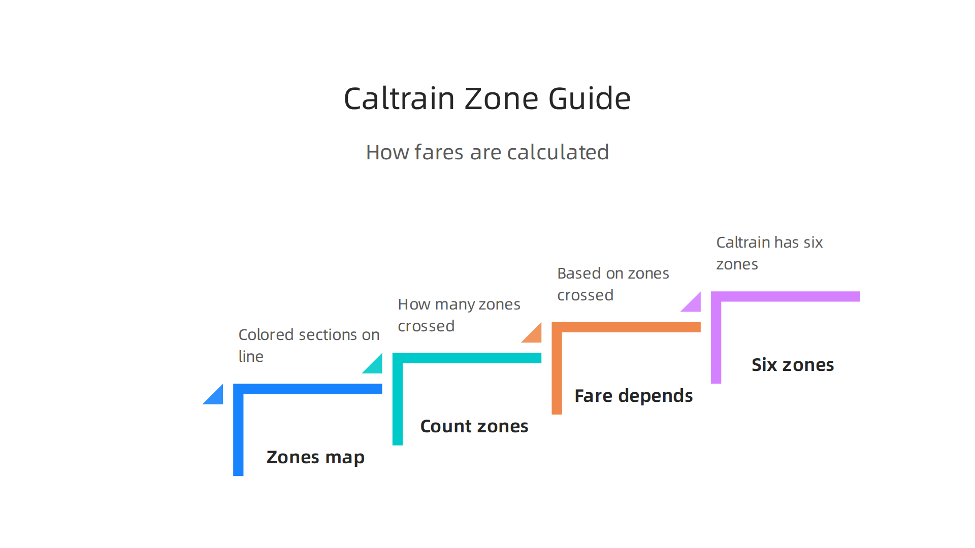 This infographic illustrates how Caltrain's zone system works, showing how fares increase as a rider crosses more zones from their origin to destination.