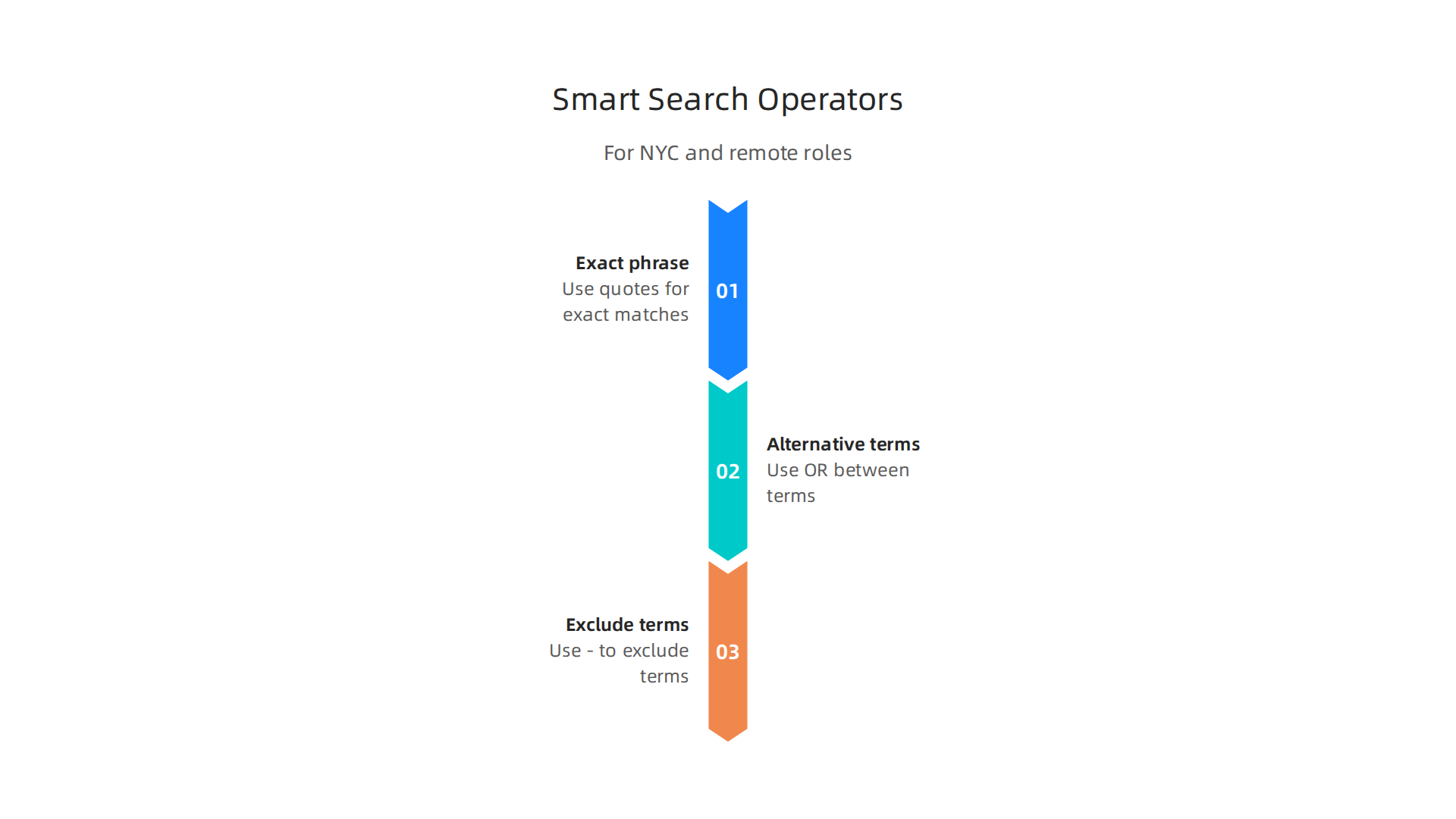 An infographic detailing smart search operators for Indeed, such as quotation marks for exact phrases, "OR" for alternative terms, and the minus sign for exclusions, to optimize job searches.