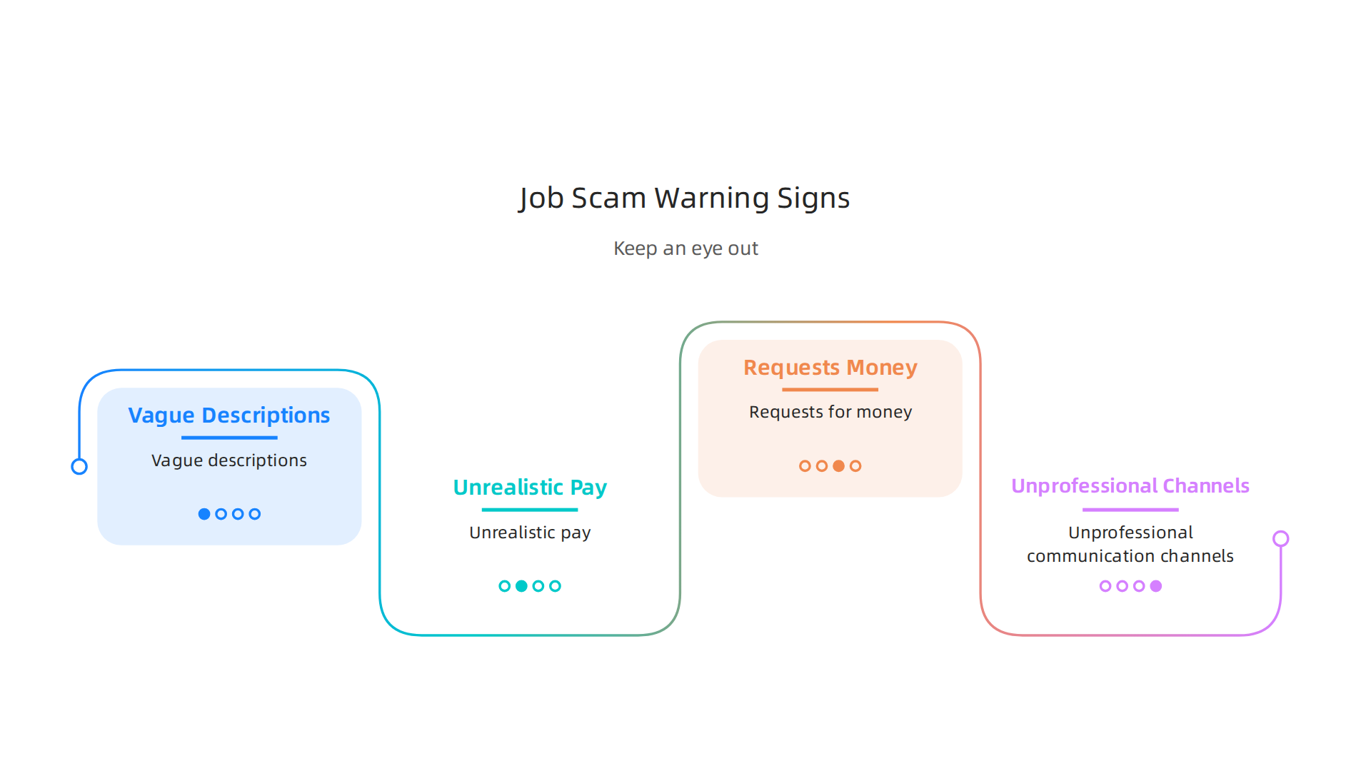 A checklist infographic outlining common red flags of job scams, including vague descriptions, unrealistic pay, requests for money, and unprofessional communication channels.