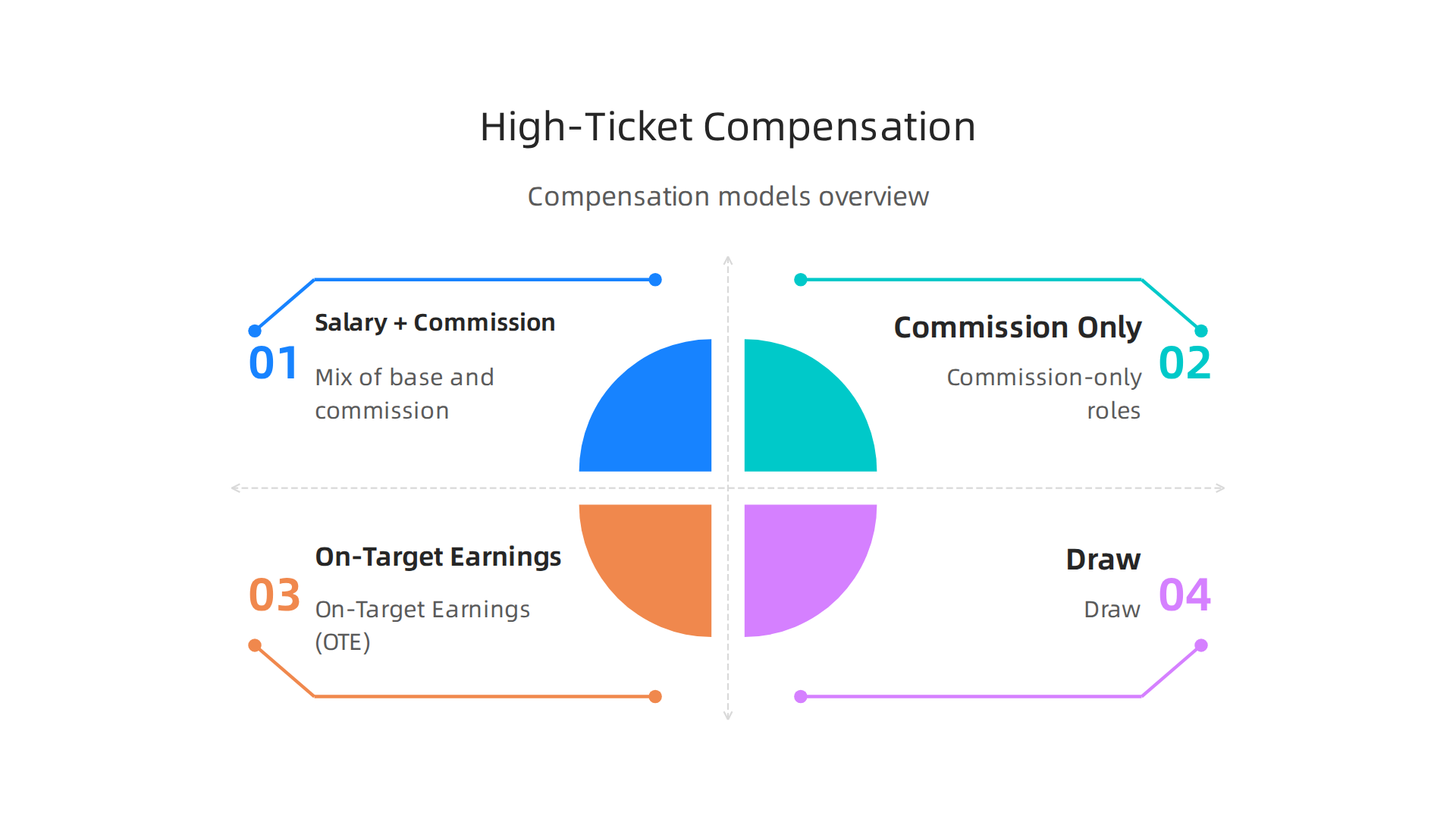 An infographic illustrating various high-ticket sales compensation models, such as base salary plus commission, commission-only, On-Target Earnings (OTE), and draw, with brief explanations.