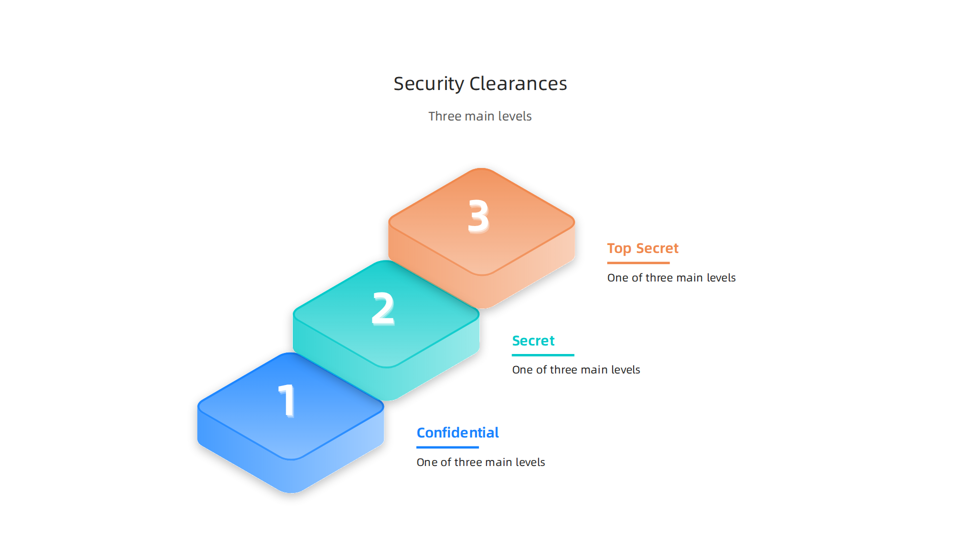 An infographic illustrating the three main levels of U.S. government security clearance: Confidential, Secret, and Top Secret, with brief descriptions of their access levels.