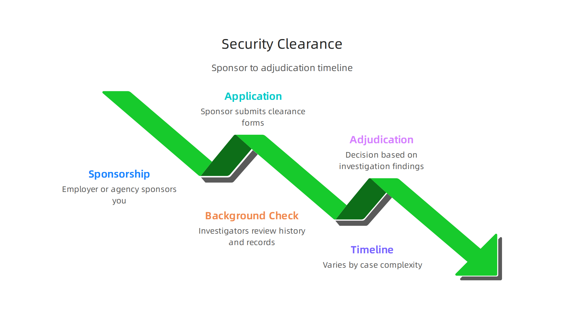 A flowchart detailing the stages of obtaining a security clearance, from employer sponsorship and application submission to background checks and adjudication.