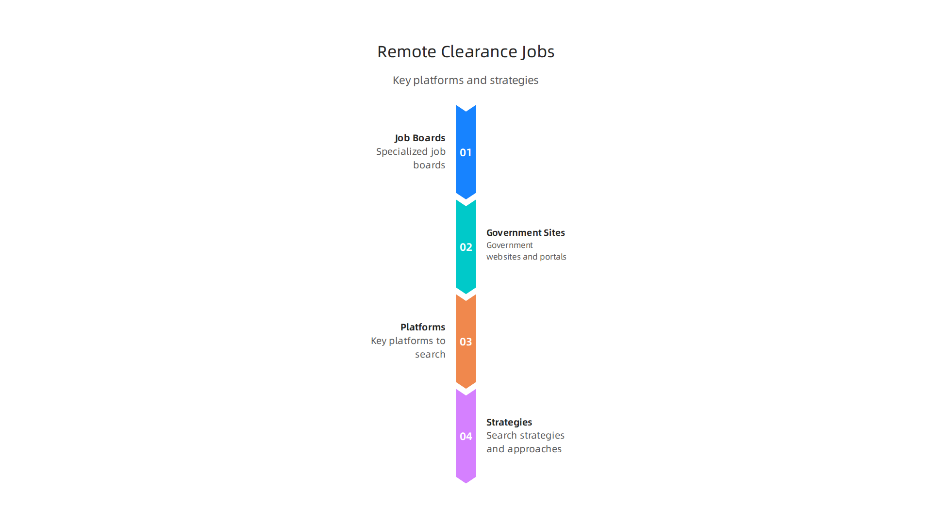 An infographic listing key platforms and strategies for finding remote clearance-friendly opportunities, including specialized job boards and government websites.