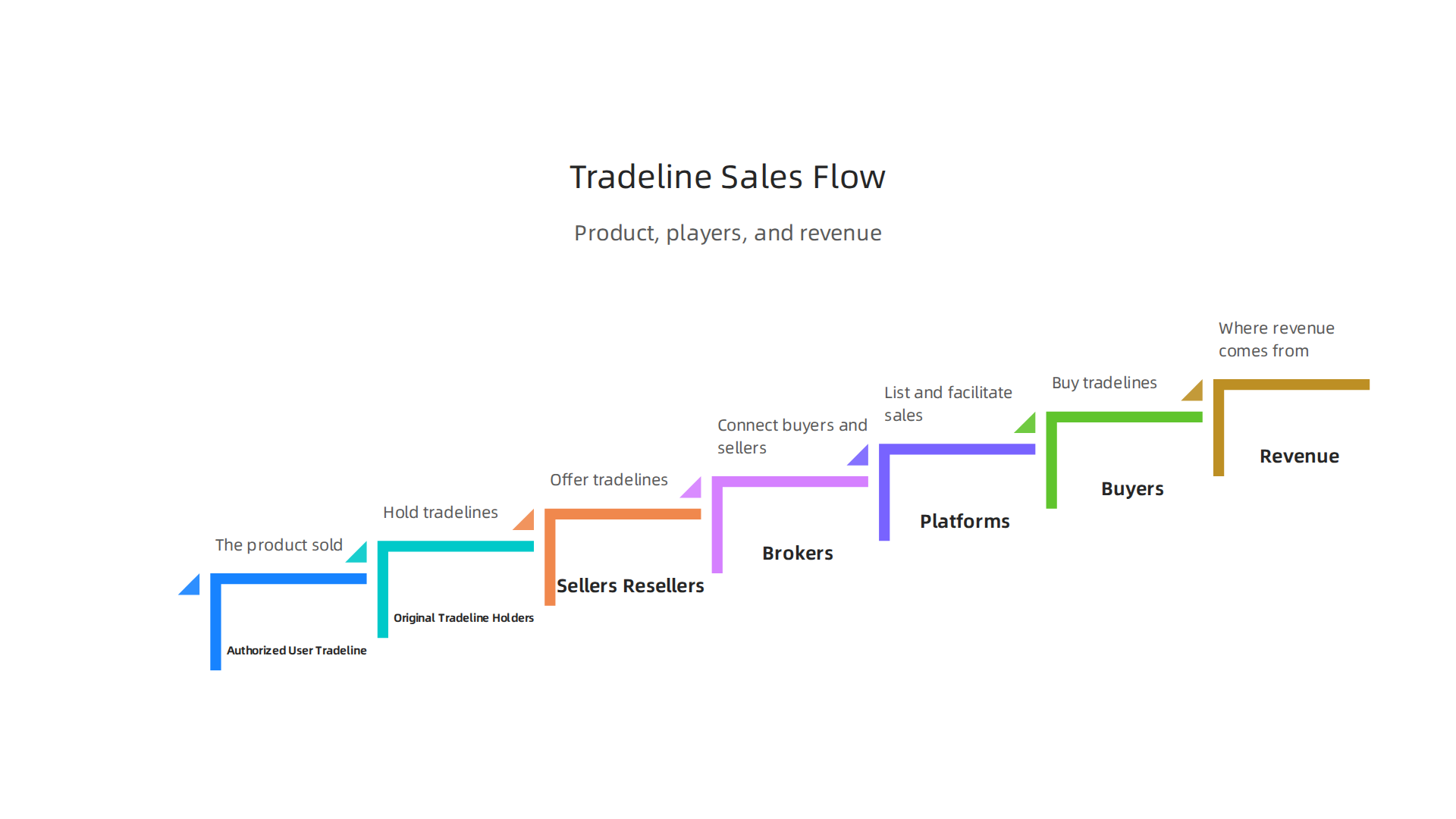 An infographic illustrating the flow of a tradeline sale, from original tradeline holders to buyers, highlighting the roles of sellers, brokers, and platforms.
