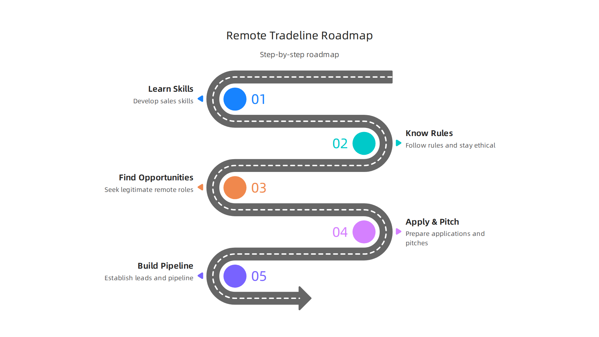 An infographic detailing a step-by-step career roadmap for sales professionals to enter remote tradeline sales, from skill development to building a sales pipeline.
