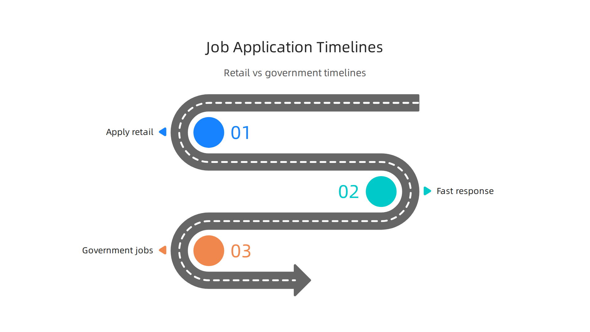 An infographic illustrating the typical differences in application timelines between fast-moving retail jobs (like Walmart) and slower-paced government positions.