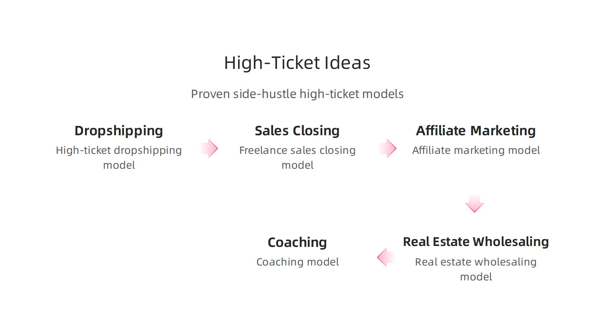 A visual summary of five proven high-ticket business models: high-ticket dropshipping, freelance sales closing, affiliate marketing, real estate wholesaling, and coaching.