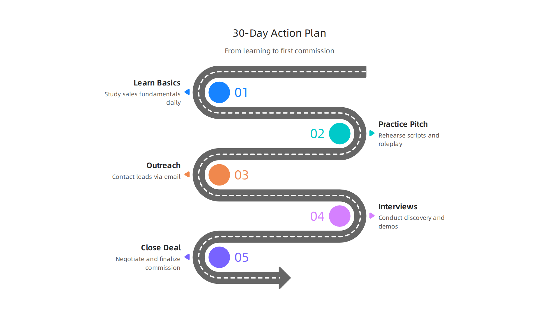 A clear, sequential 30-day plan outlining the steps from learning sales basics to securing the first high-ticket commission.