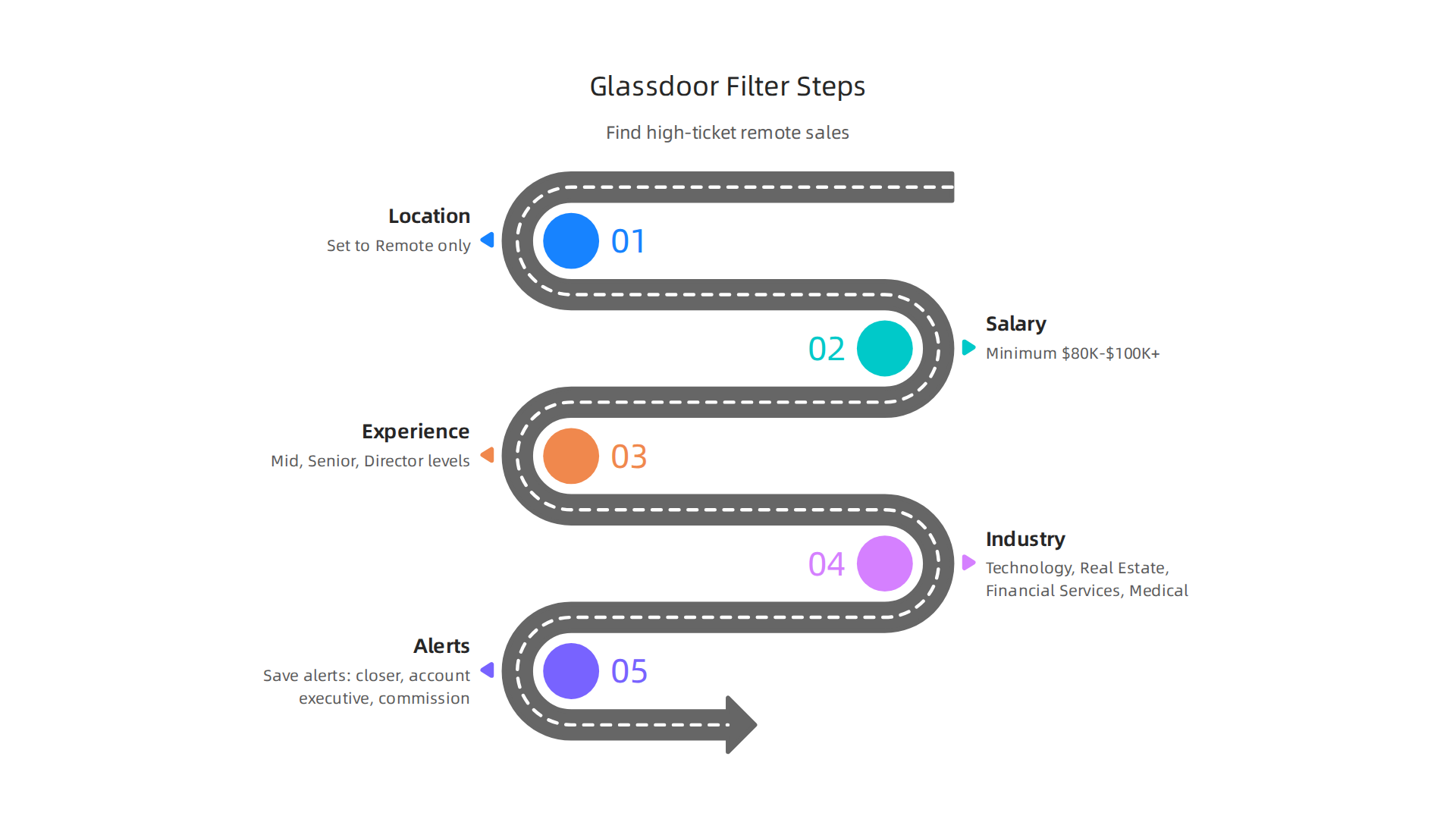Learn to effectively use Glassdoor's search filters to pinpoint high-paying remote sales opportunities by focusing on location, salary, experience, and industry.