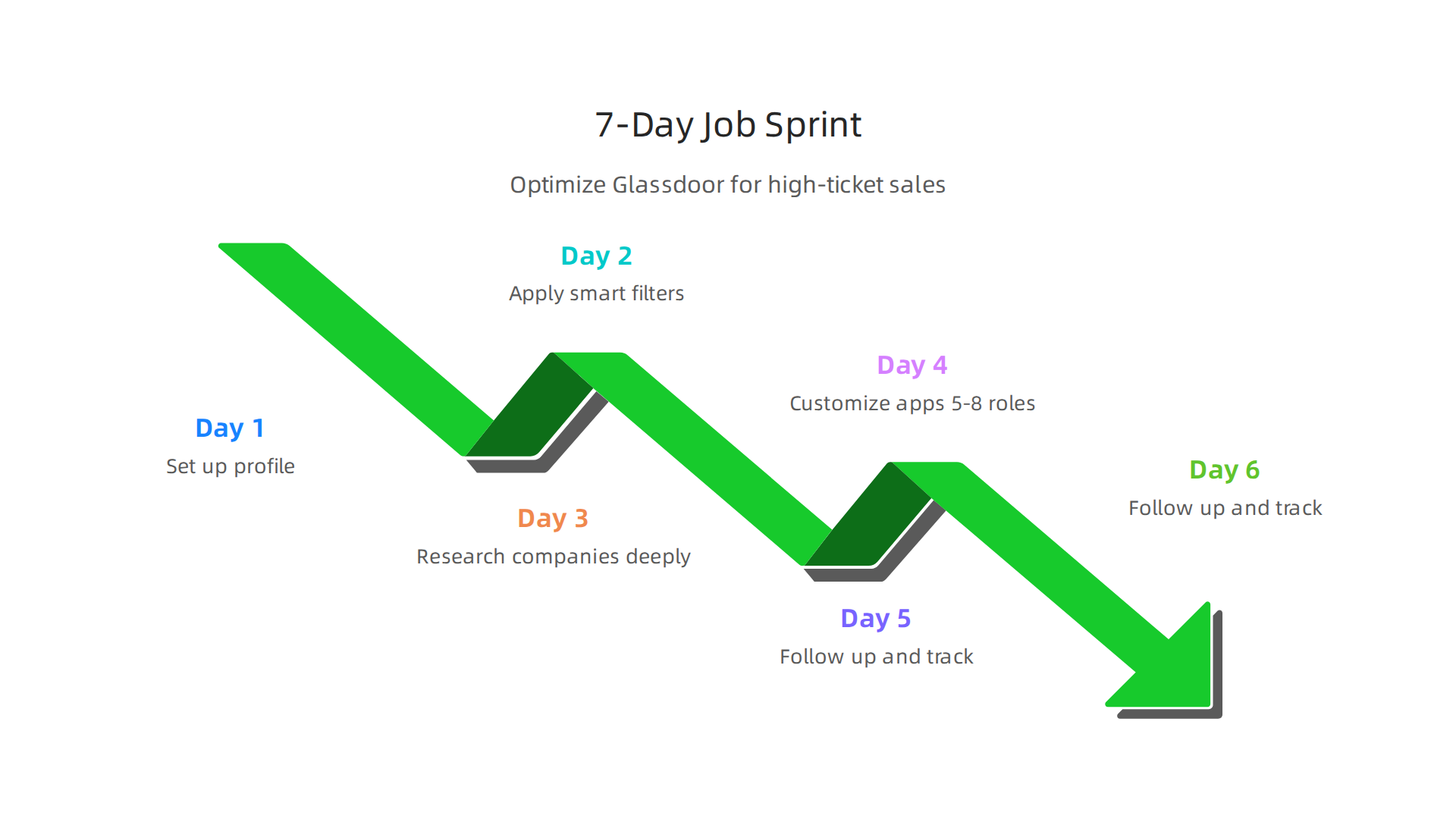 A focused, day-by-day plan to optimize your Glassdoor profile, apply smart filters, research companies, and track your applications for high-ticket sales roles.