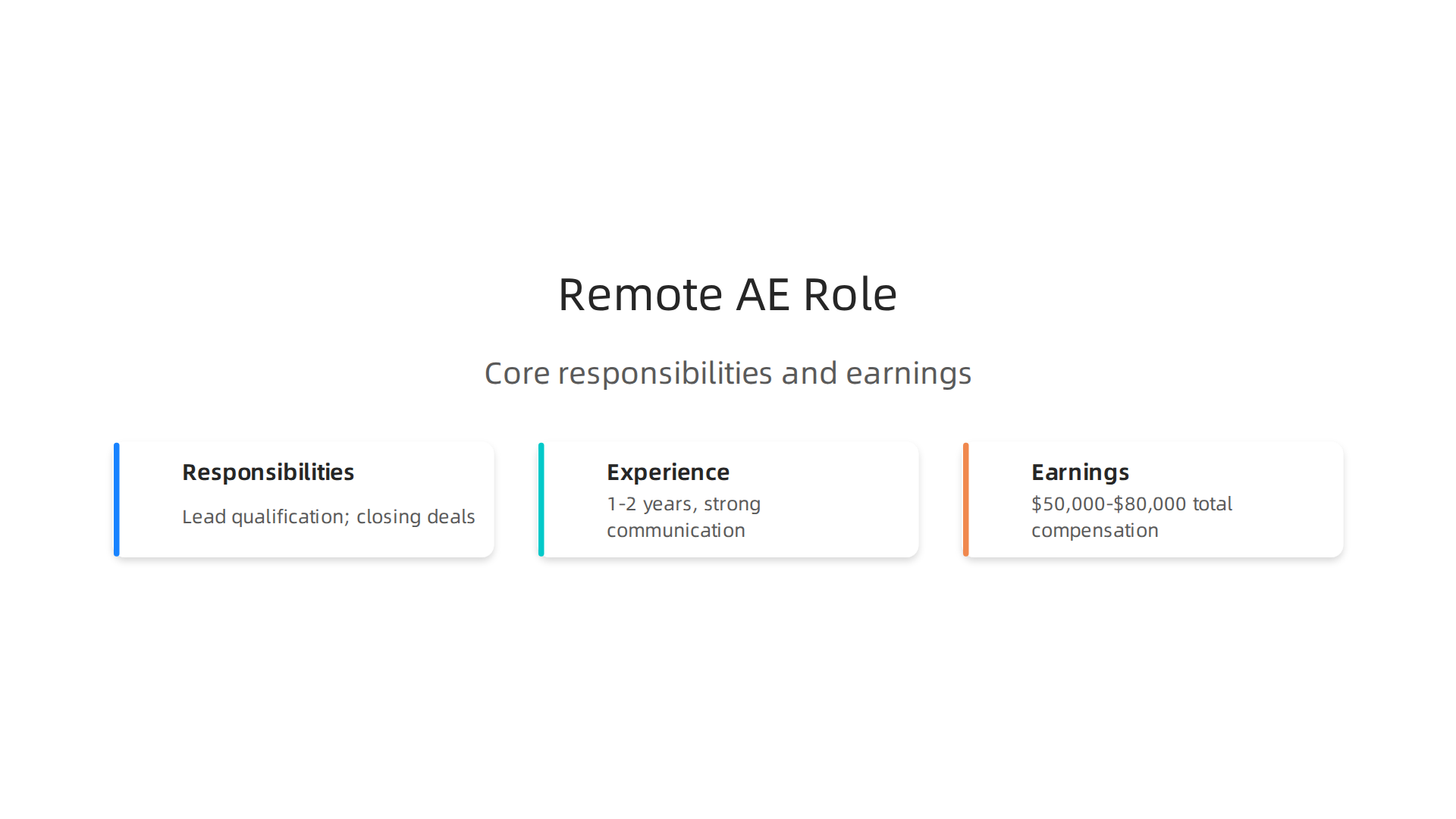 An infographic detailing the core responsibilities, experience requirements, and first-year earnings for a Remote Account Executive.