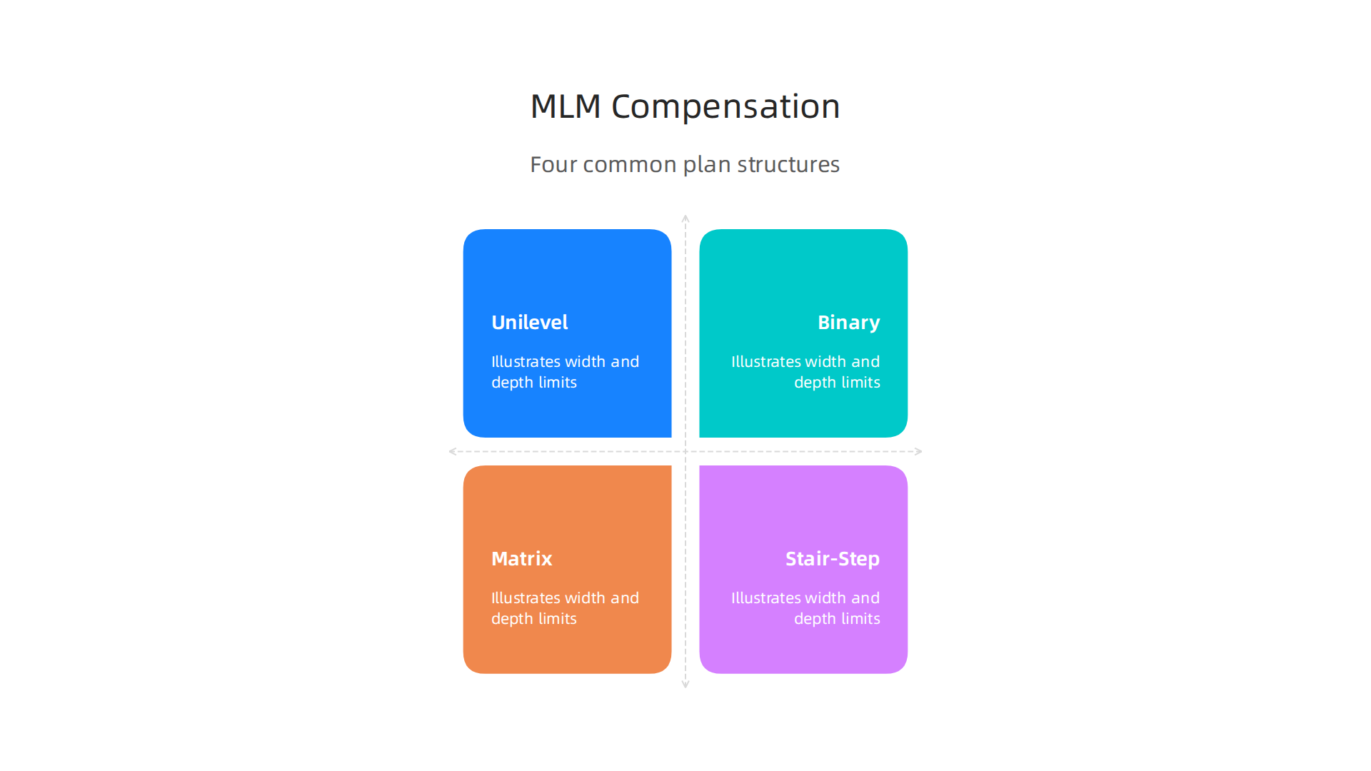 An overview of the four common Multi-Level Marketing compensation structures: Unilevel, Binary, Matrix, and Stair-Step, illustrating how each limits width and depth.