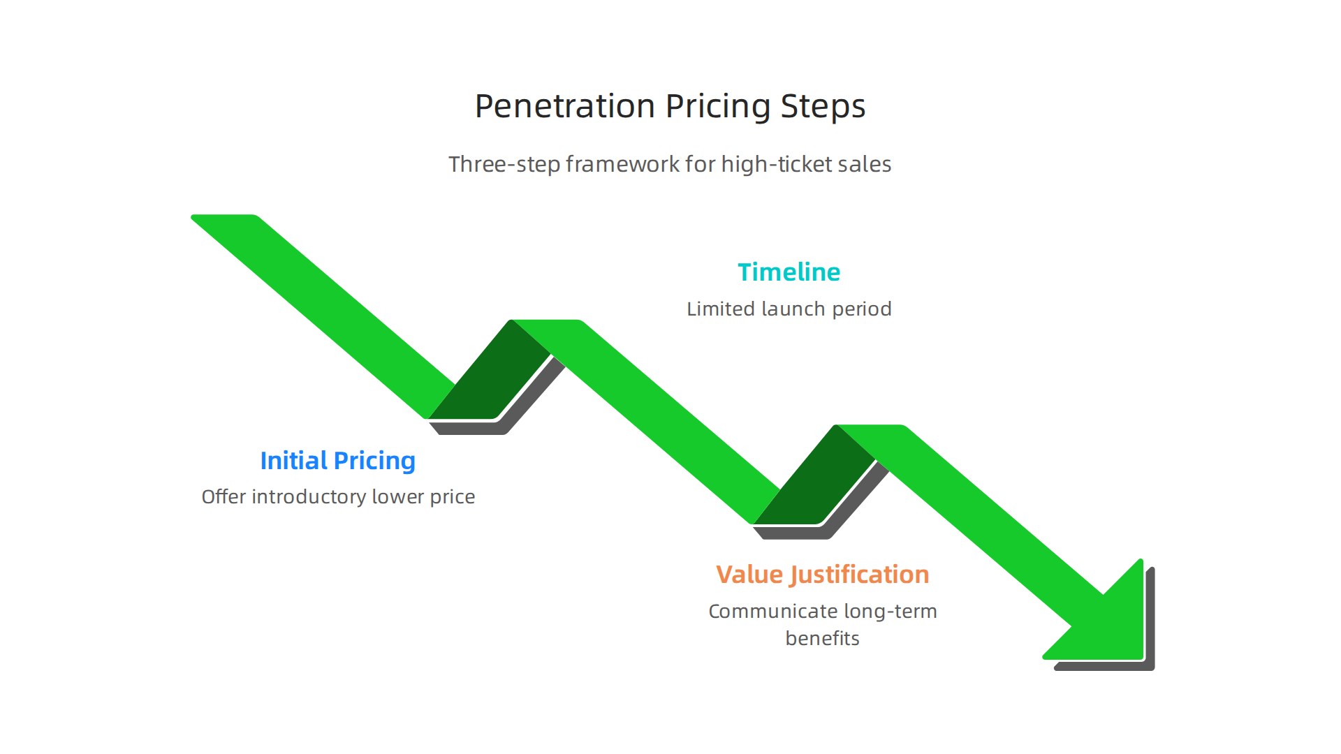A visual representation of the three-step framework for implementing penetration pricing in high-ticket sales, covering initial pricing, timeline, and value justification.