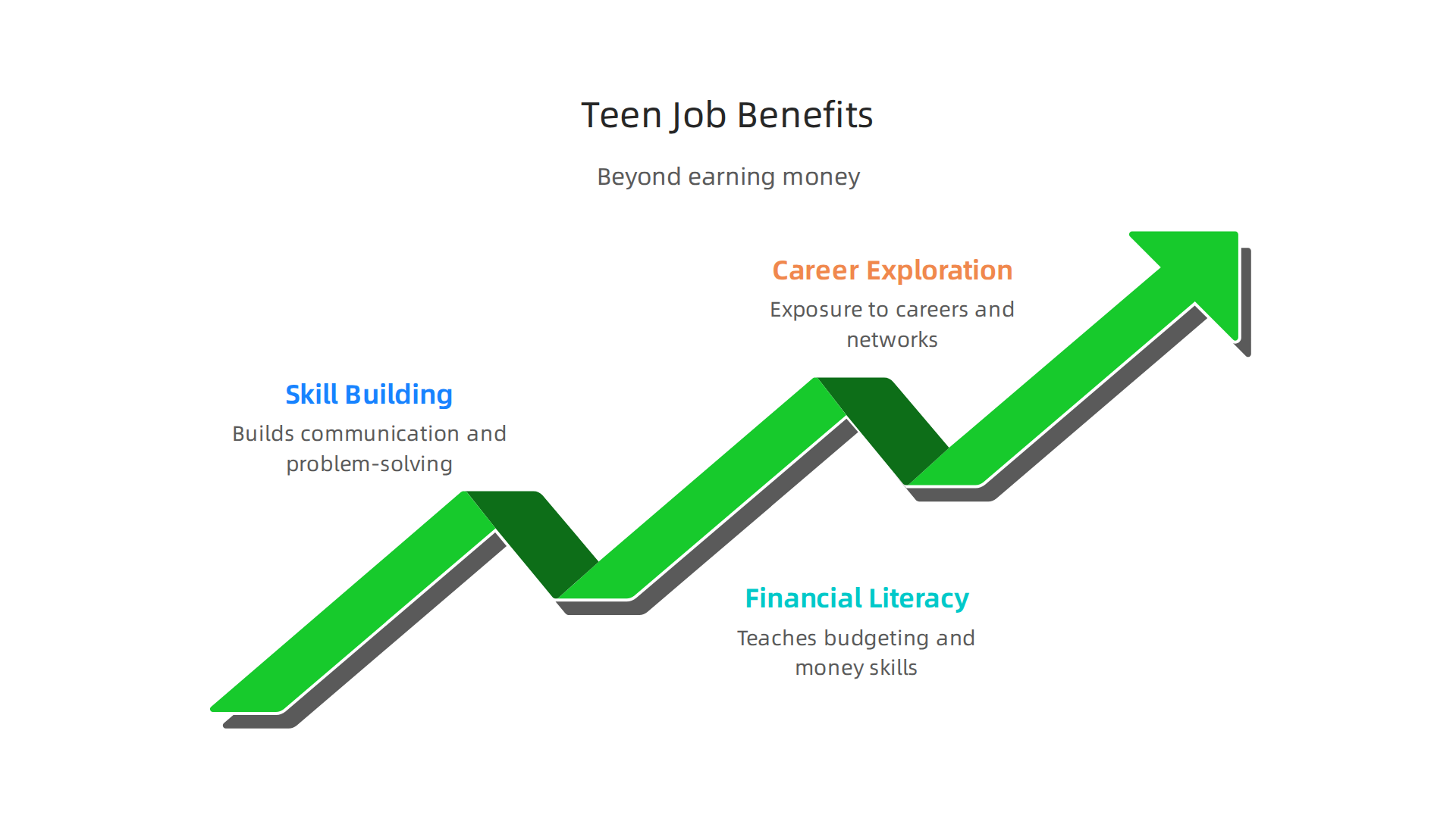 Beyond a paycheck, teen jobs build core skills, financial literacy, and career exploration opportunities.