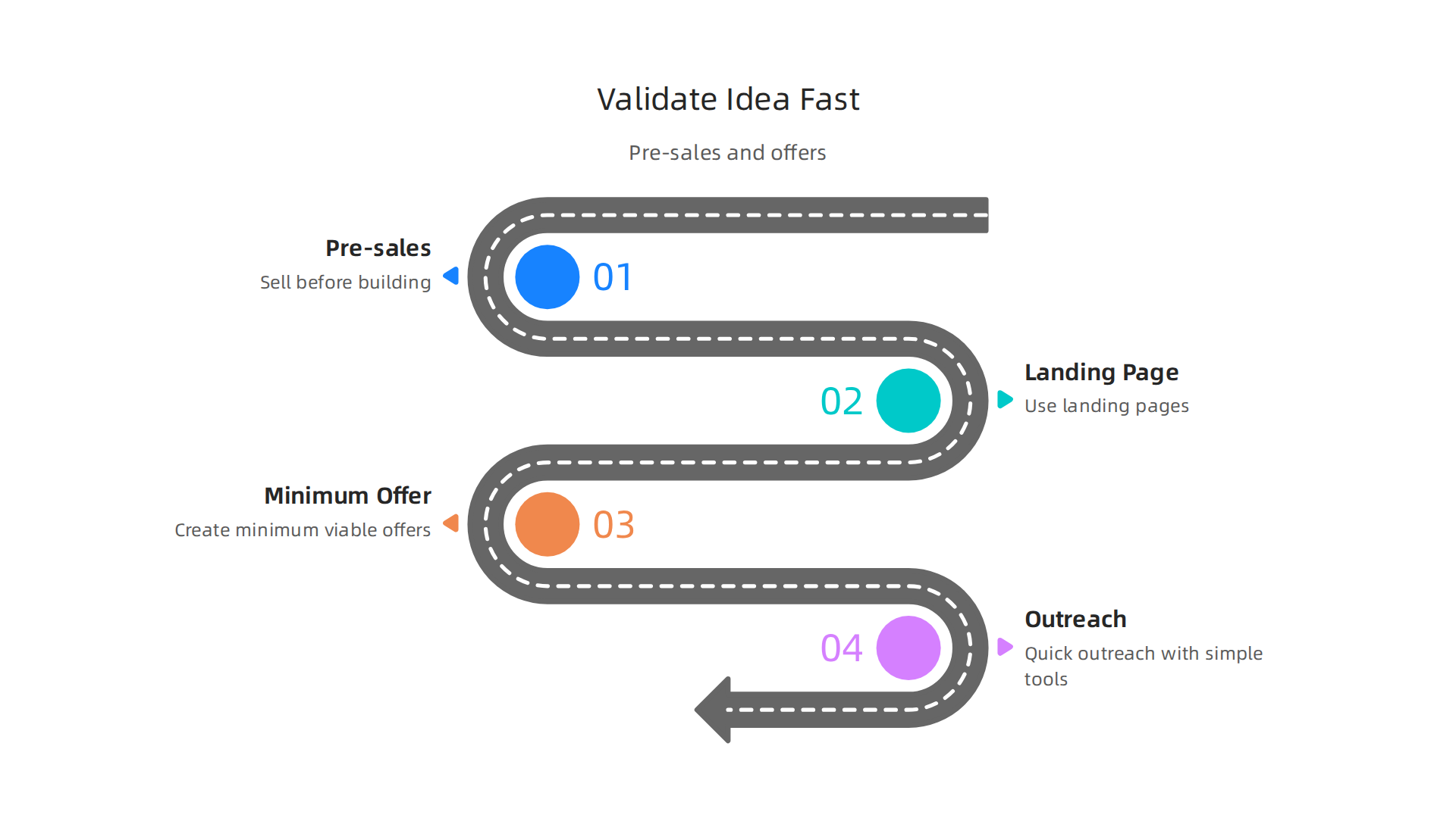 An infographic outlining the key steps for fast idea validation: selling before building with pre-sales, creating Minimum Viable Offers, and using quick outreach with simple tools.