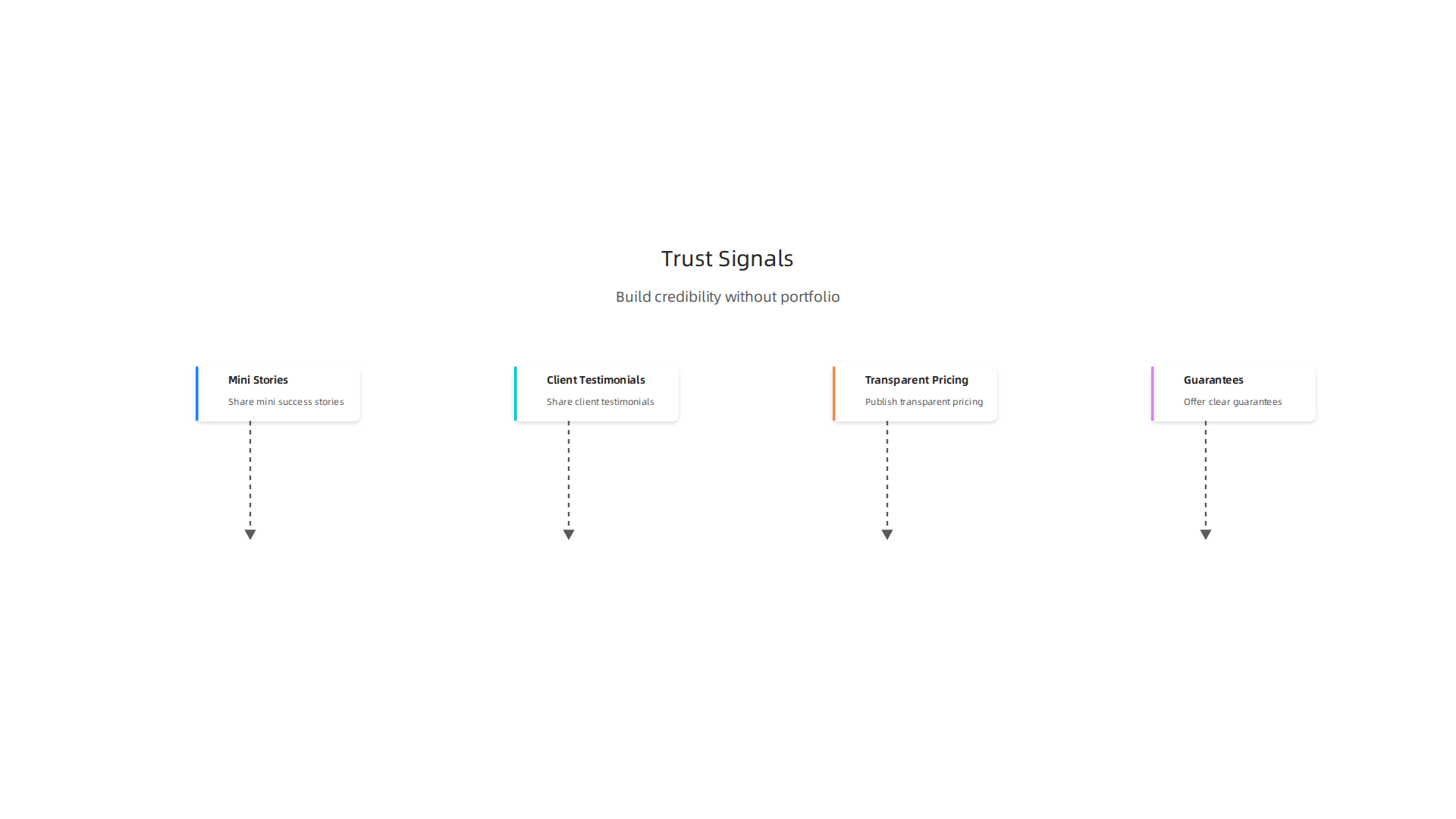 An infographic illustrating various strategies for building trust and credibility without a large portfolio, including mini success stories, client testimonials, transparent pricing, and guarantees.