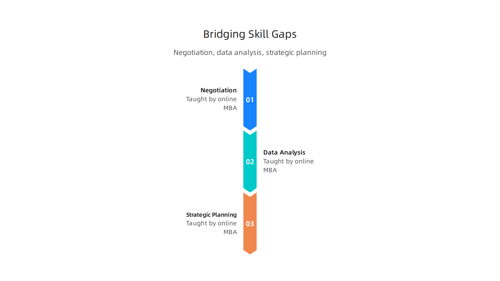 Infographic illustrating how an online MBA bridges critical skill gaps for sales professionals in negotiation, data analysis, and strategic planning.