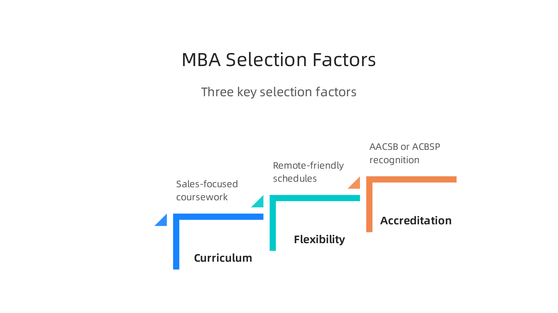 Infographic outlining the three most important factors when choosing an online MBA for a sales career: curriculum relevance, program flexibility, and accreditation.