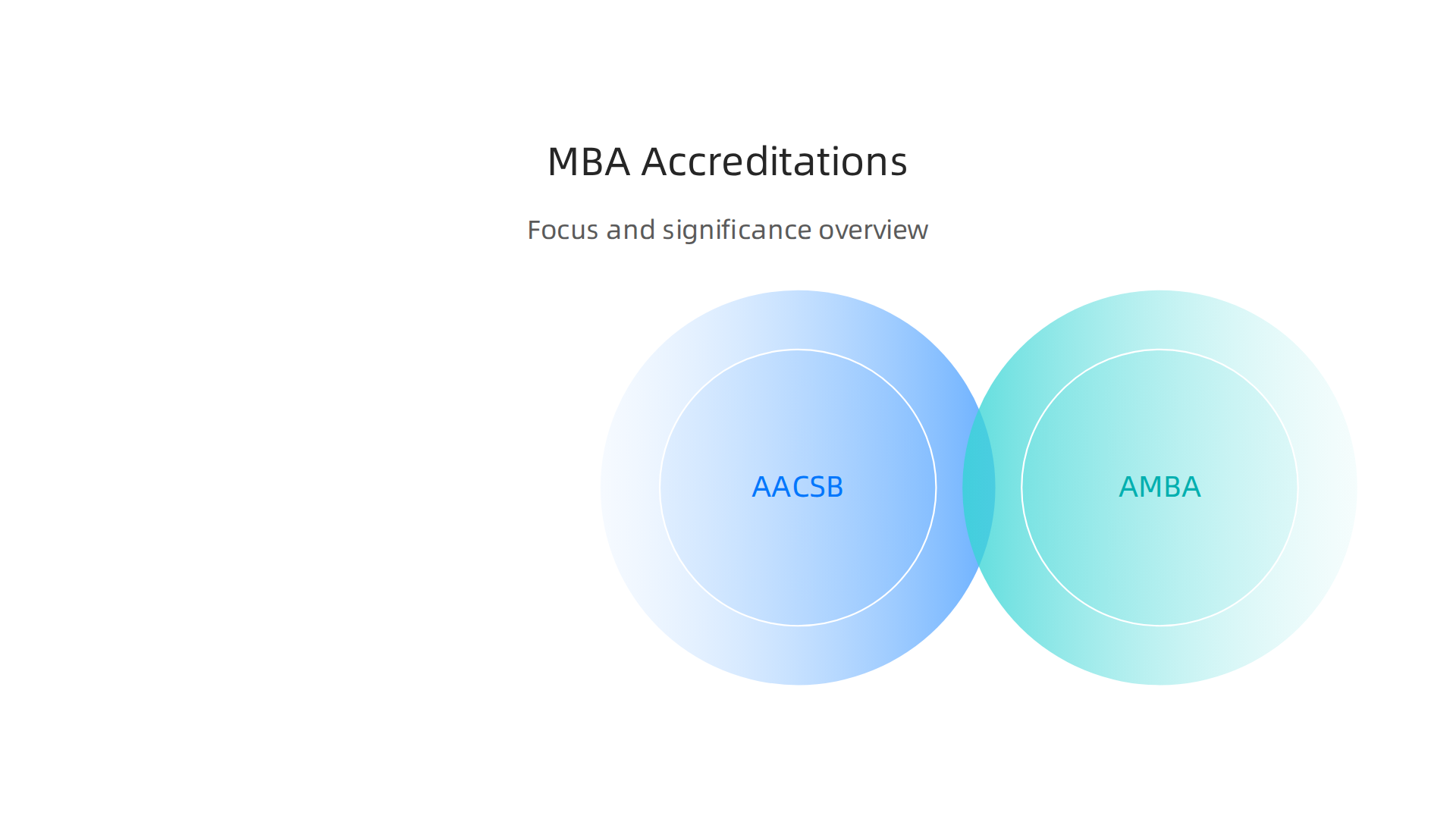 An infographic illustrating the three major business school accreditations: AACSB, AMBA, and EQUIS, highlighting their focus and significance for MBA programs.