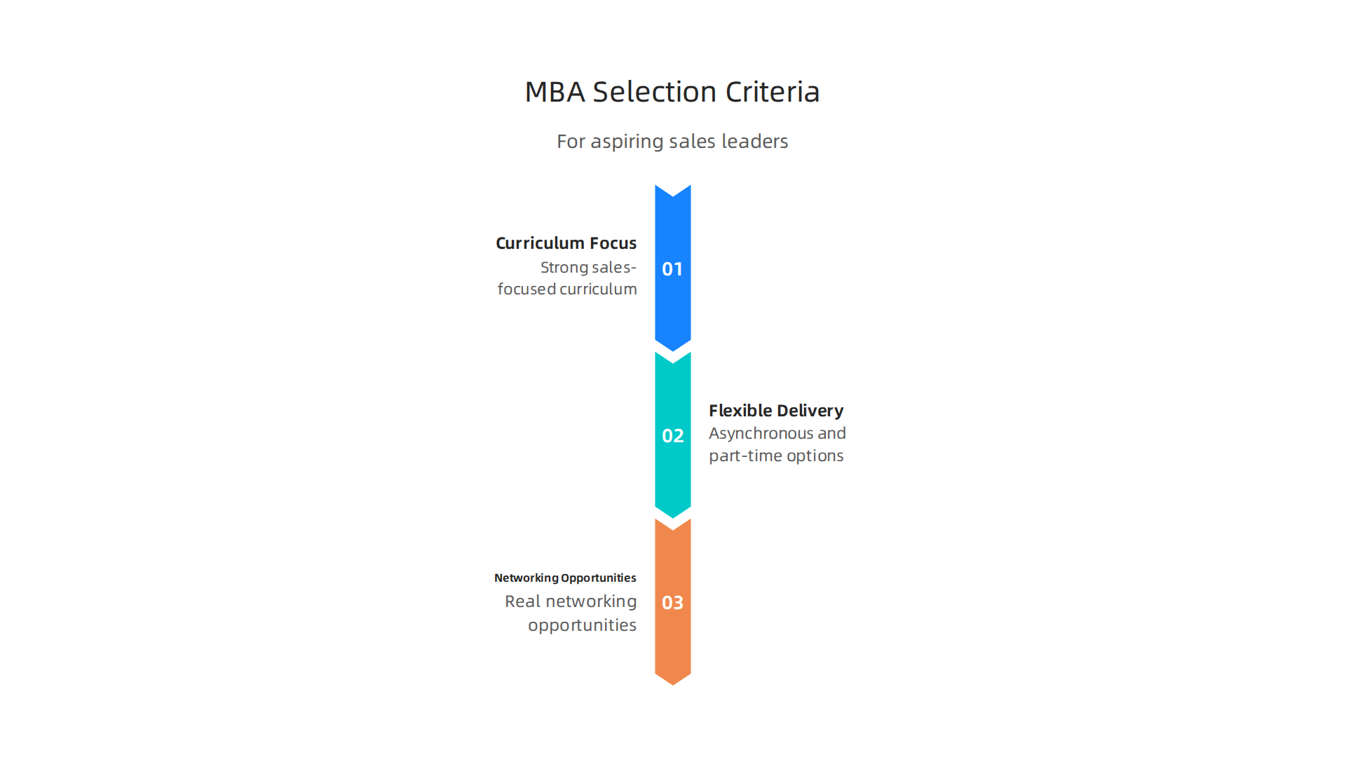 An infographic summarizing key factors for selecting an online MBA, including curriculum focus, flexibility, and networking opportunities for aspiring sales leaders.