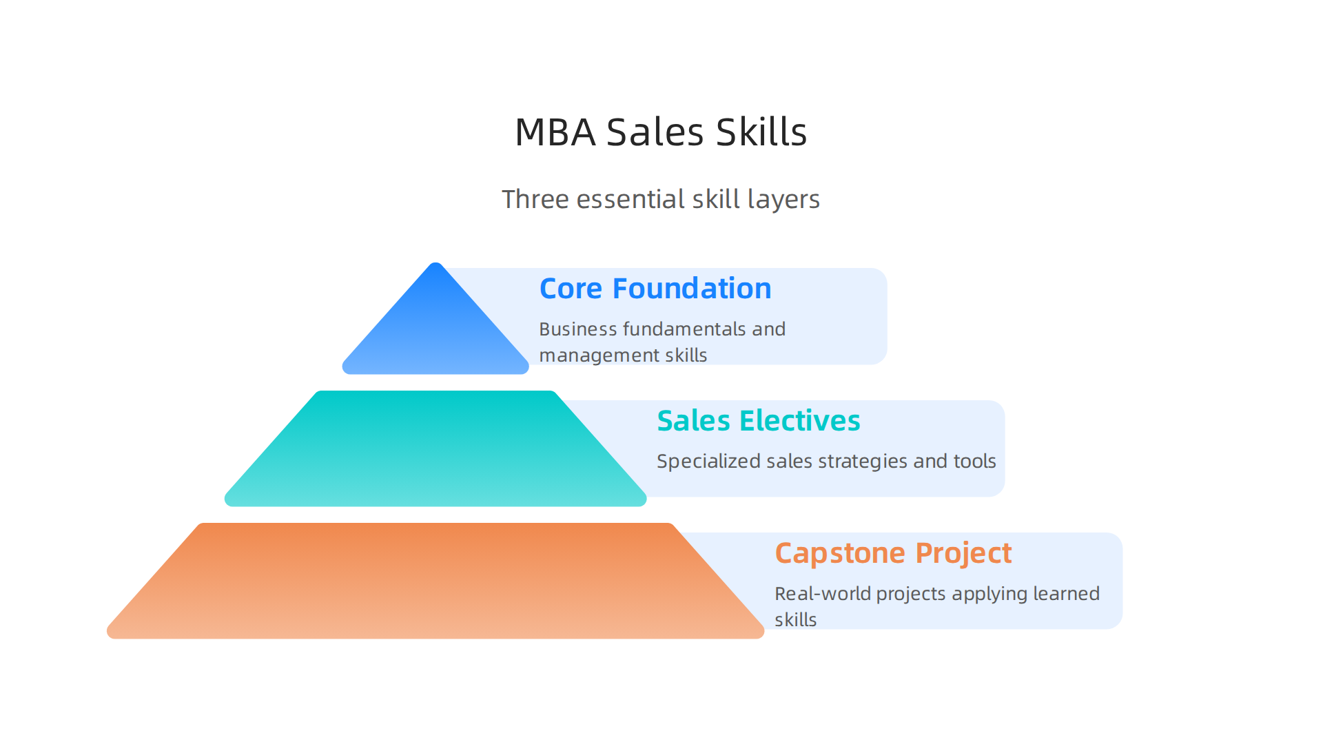 An infographic detailing the three essential skill layers gained from an MBA: core courses, targeted electives, and practical capstone projects, crucial for remote sales success.
