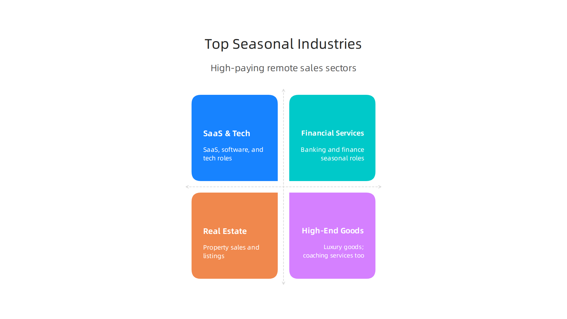 Discover the leading industries offering high-paying seasonal remote sales roles, from SaaS to Financial Services.
